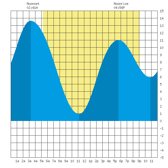 Tide chart for Shelton on 2025/06/06