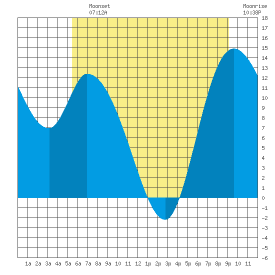 Tide chart for Shelton on 2025/07/12