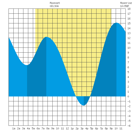 Tide chart for Shelton on 2025/07/13