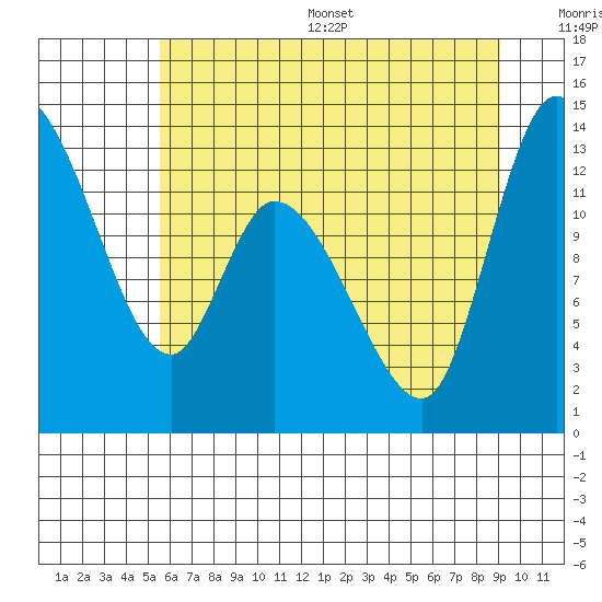 Tide chart for Shelton on 2025/07/16