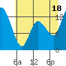 Tide chart for Shelton, Washington on 2025/07/18
