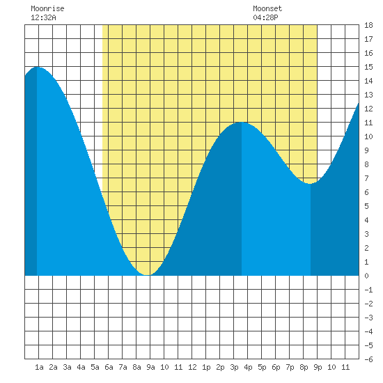 Tide chart for Shelton on 2025/07/19