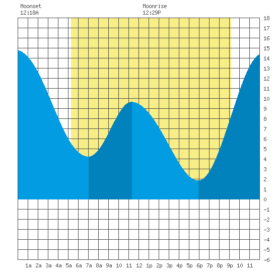 Tide chart for Shelton on 2025/07/01