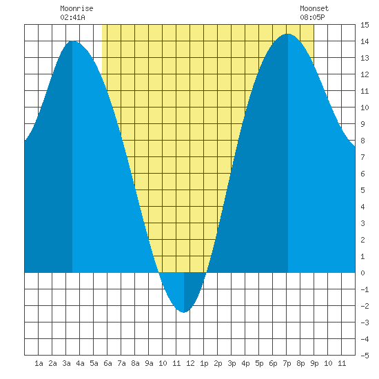 Tide chart for Shelton on 2025/07/22