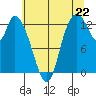 Tide chart for Shelton, Washington on 2025/07/22