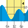 Tide chart for Shelton, Washington on 2025/07/4