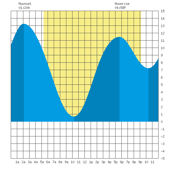 Tide chart for Shelton on 2025/07/05