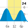 Tide chart for Shem Creek, South Carolina on 2021/02/24