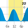 Tide chart for Shem Creek, South Carolina on 2022/03/22