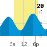 Tide chart for Shem Creek, South Carolina on 2022/09/20