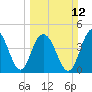 Tide chart for Shem Creek, South Carolina on 2023/03/12