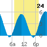 Tide chart for Shem Creek, South Carolina on 2023/03/24