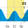 Tide chart for Shem Creek, South Carolina on 2023/06/23