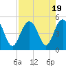 Tide chart for Shem Creek, South Carolina on 2023/08/19