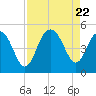 Tide chart for Shem Creek, South Carolina on 2023/08/22