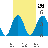 Tide chart for Shem Creek, South Carolina on 2024/02/26