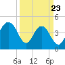Tide chart for Shem Creek, South Carolina on 2025/03/23