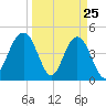 Tide chart for Shem Creek, South Carolina on 2025/03/25