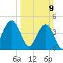 Tide chart for Shem Creek, South Carolina on 2025/03/9