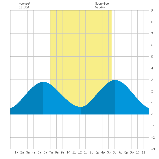 Tide Chart for 2021/11/13
