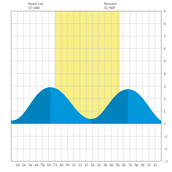 Tide Chart for 2021/11/30