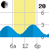 Tide chart for Sherwood Forest, Trout River, Florida on 2023/11/20