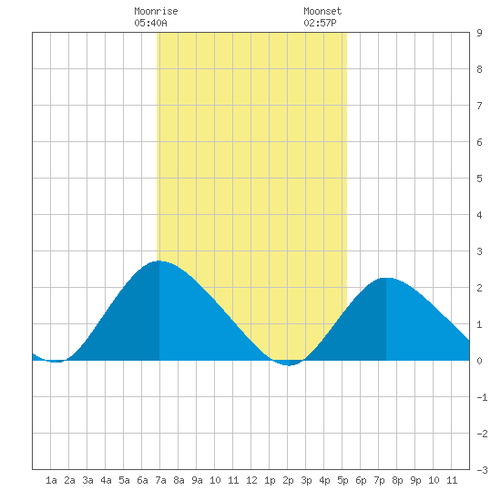 Tide Chart for 2021/02/9