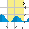 Tide chart for entrance, Shinnecock Bay, New York on 2021/04/2