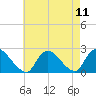 Tide chart for entrance, Shinnecock Bay, New York on 2021/08/11