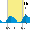 Tide chart for entrance, Shinnecock Bay, New York on 2021/09/19