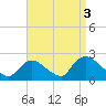 Tide chart for entrance, Shinnecock Bay, New York on 2021/09/3