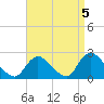 Tide chart for entrance, Shinnecock Bay, New York on 2021/09/5