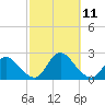Tide chart for Shinnecock Bay entrance, New York on 2021/10/11
