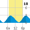 Tide chart for Shinnecock Bay entrance, New York on 2021/10/18