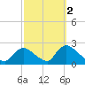 Tide chart for Shinnecock Bay entrance, New York on 2021/10/2