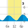 Tide chart for Shinnecock Bay entrance, New York on 2021/10/3