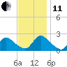 Tide chart for entrance, Shinnecock Bay, New York on 2021/11/11