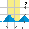 Tide chart for entrance, Shinnecock Bay, New York on 2021/11/17
