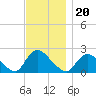 Tide chart for entrance, Shinnecock Bay, New York on 2021/11/20