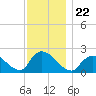Tide chart for entrance, Shinnecock Bay, New York on 2021/11/22
