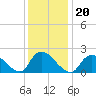 Tide chart for entrance, Shinnecock Bay, New York on 2022/01/20