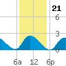 Tide chart for entrance, Shinnecock Bay, New York on 2022/01/21