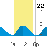 Tide chart for entrance, Shinnecock Bay, New York on 2022/01/22