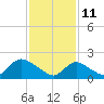 Tide chart for entrance, Shinnecock Bay, New York on 2022/02/11