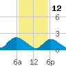 Tide chart for entrance, Shinnecock Bay, New York on 2022/02/12