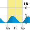 Tide chart for entrance, Shinnecock Bay, New York on 2022/02/18