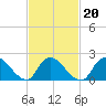 Tide chart for entrance, Shinnecock Bay, New York on 2022/02/20