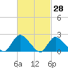 Tide chart for entrance, Shinnecock Bay, New York on 2022/02/28