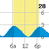 Tide chart for entrance, Shinnecock Bay, New York on 2022/03/28