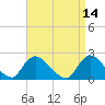 Tide chart for entrance, Shinnecock Bay, New York on 2022/04/14
